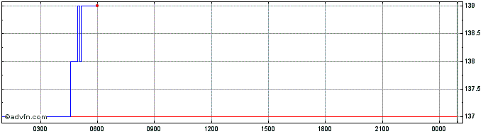 Intraday Request  Price Chart for 26/6/2024