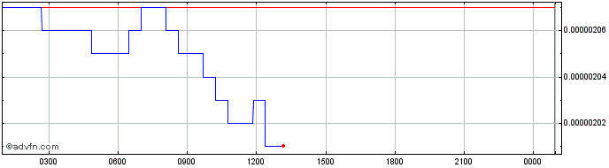 Intraday REVV  Price Chart for 27/6/2024