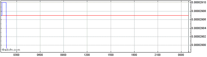 Intraday RIF Token  Price Chart for 17/5/2024