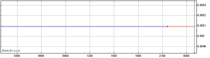 Intraday Rikkei Finance  Price Chart for 30/6/2024