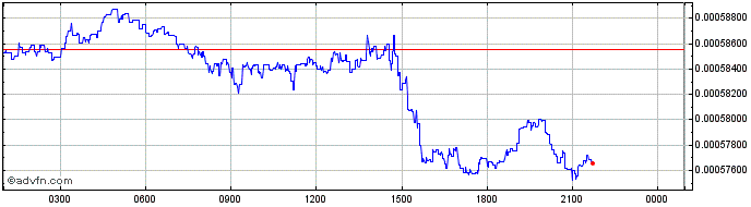 Intraday Relex  Price Chart for 30/6/2024