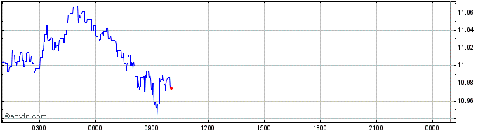 Intraday RoBET  Price Chart for 24/6/2024