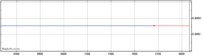 Intraday Roxe Cash  Price Chart for 17/6/2024