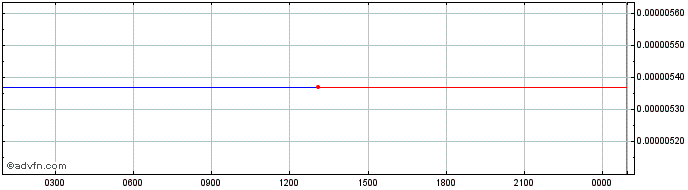 Intraday Roobee  Price Chart for 27/6/2024