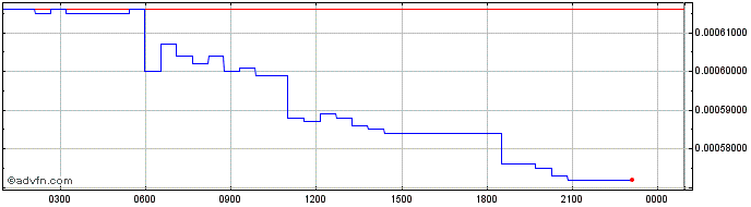 Intraday Roobee  Price Chart for 21/5/2024