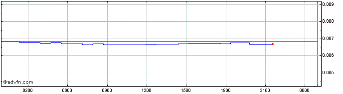 Intraday Rocket Pool  Price Chart for 21/5/2024