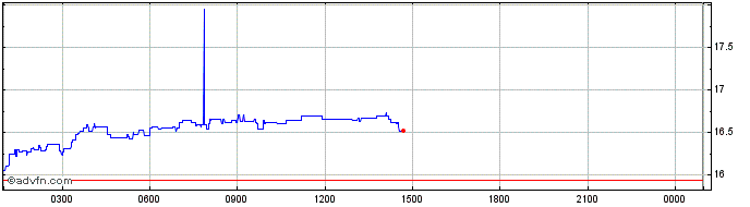 Intraday Rocket Pool  Price Chart for 27/6/2024