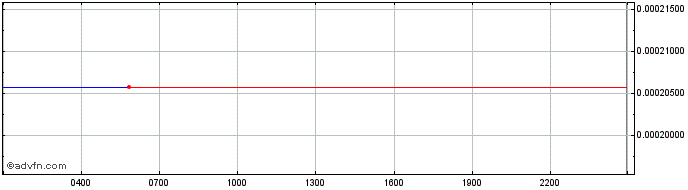 Intraday   Price Chart for 25/6/2024