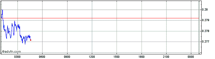 Intraday RSS3  Price Chart for 28/6/2024