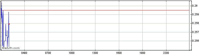 Intraday RSS3  Price Chart for 17/5/2024