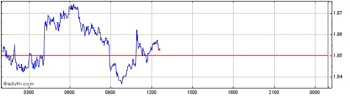 Intraday Rotharium  Price Chart for 22/5/2024