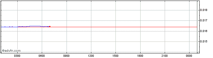 Intraday Raptoreum  Price Chart for 20/6/2024