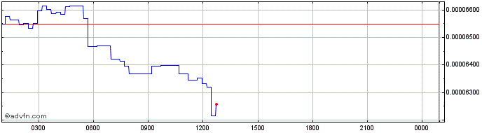 Intraday Rune  Price Chart for 27/6/2024