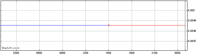 Intraday RevolutionGames  Price Chart for 28/6/2024