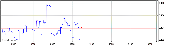 Intraday RowanCoin  Price Chart for 27/6/2024