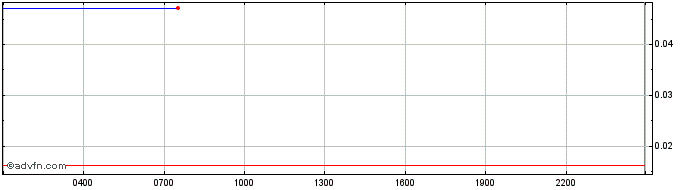 Intraday RimauNangis  Price Chart for 01/7/2024