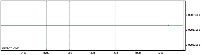 Intraday RYI Platinum  Price Chart for 20/5/2024