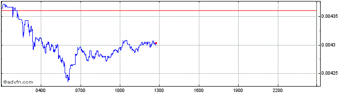 Intraday ReadCommentInContractCode  Price Chart for 27/6/2024