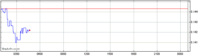 Intraday Sable Coin  Price Chart for 16/5/2024