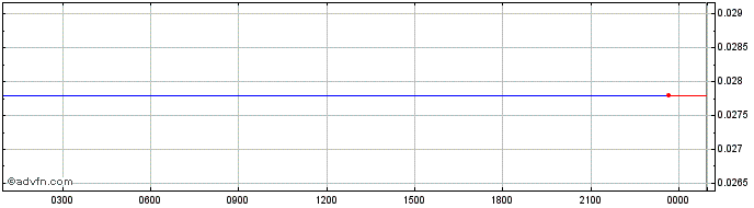 Intraday SafeMoonCash  Price Chart for 01/7/2024