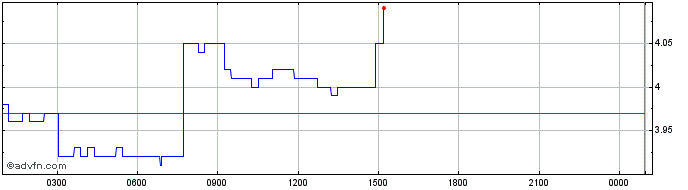 Intraday Sakai Vault   Price Chart for 24/5/2024