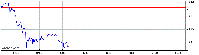 Intraday Santiment Network Token  Price Chart for 02/7/2024
