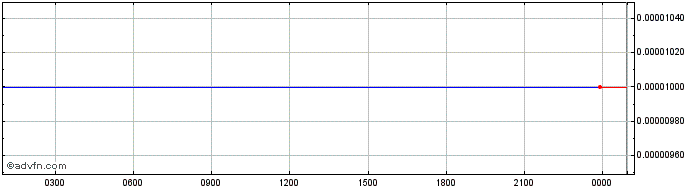 Intraday SARI  Price Chart for 03/6/2024