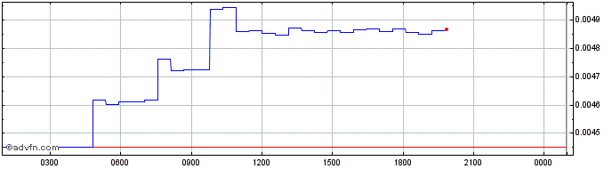 Intraday SashimiToken  Price Chart for 22/5/2024