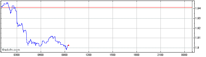 Intraday Steem Blockchain Dollars  Price Chart for 01/7/2024