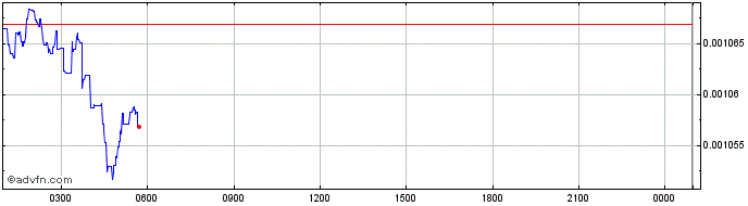 Intraday Soma Community  Price Chart for 14/5/2024