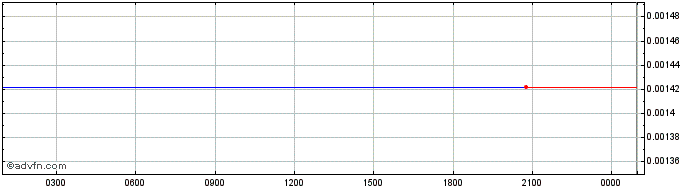 Intraday Stake DAO Token  Price Chart for 25/6/2024