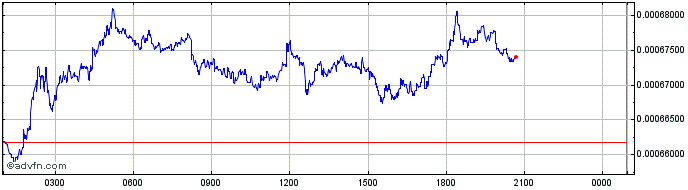 Intraday Secret Finance  Price Chart for 18/5/2024