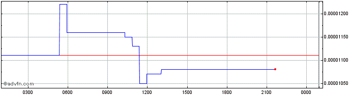 Intraday Sensorium  Price Chart for 26/6/2024