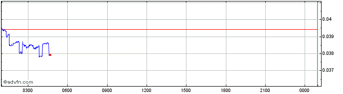 Intraday Sensorium  Price Chart for 26/6/2024