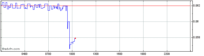 Intraday Sensorium  Price Chart for 12/5/2024