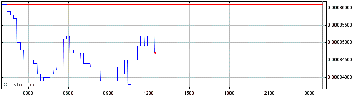 Intraday SENTinel  Price Chart for 18/6/2024