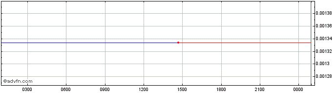 Intraday Sesterce  Price Chart for 27/5/2024