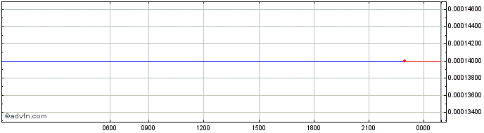 Intraday Scarlett Exchange Token  Price Chart for 26/5/2024