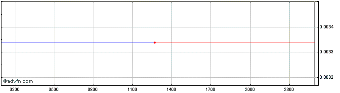 Intraday SFT  Price Chart for 27/6/2024