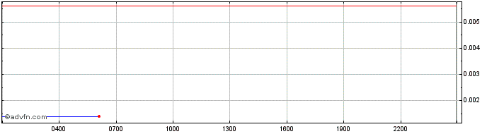 Intraday StableFund USD  Price Chart for 26/6/2024