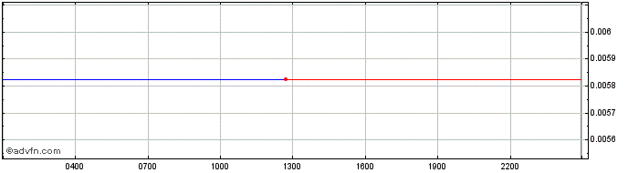 Intraday   Price Chart for 27/6/2024