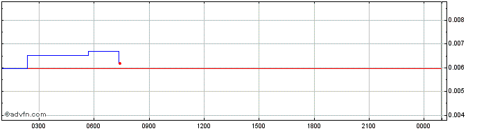 Intraday Seigniorage Shares  Price Chart for 22/5/2024