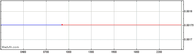 Intraday SHEFA COIN  Price Chart for 26/6/2024