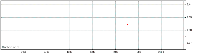 Intraday SHEN  Price Chart for 18/5/2024