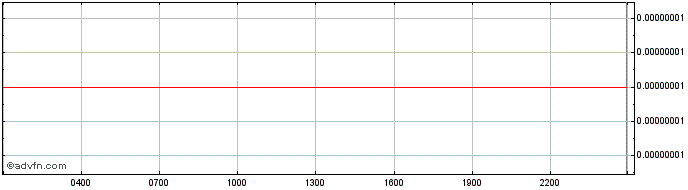 Intraday Shibarium Token  Price Chart for 23/5/2024