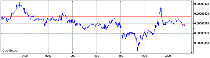 Intraday Shibarium Token  Price Chart for 26/5/2024