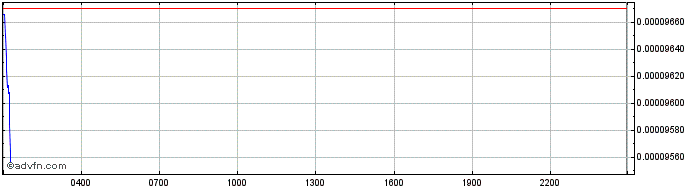 Intraday SHIBA INU  Price Chart for 18/5/2024