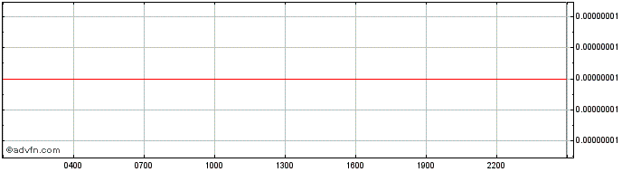 Intraday SHIKOKU INU  Price Chart for 15/6/2024