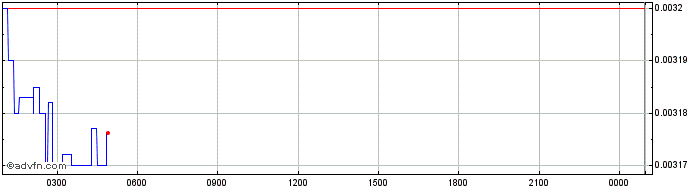 Intraday Shill  Price Chart for 26/6/2024
