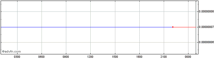Intraday ShonToken  Price Chart for 30/6/2024